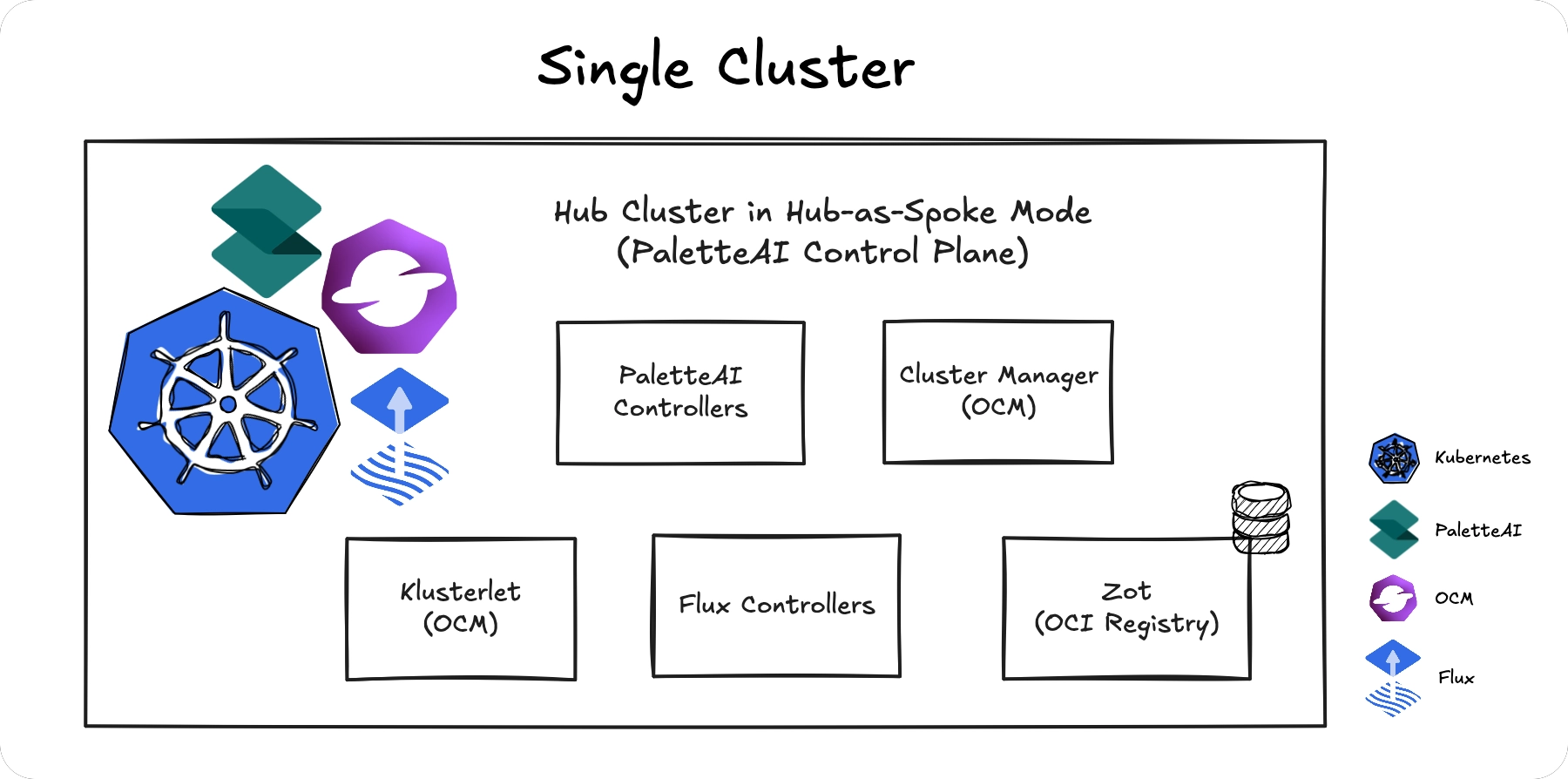 Hub cluster in hub-as-spoke mode with an internal OCI registry